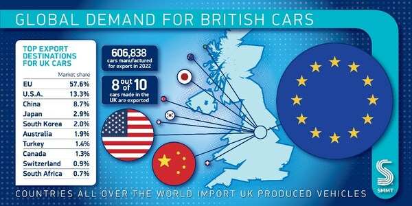 UK made cars – top export markets 2022