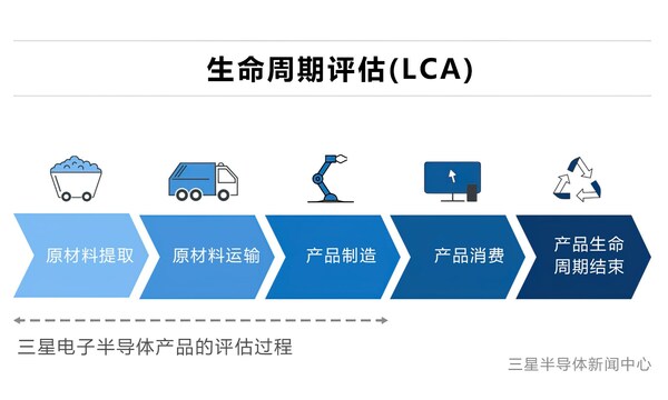 三星電子獲得半導(dǎo)體產(chǎn)品碳足跡生命周期評估驗證 