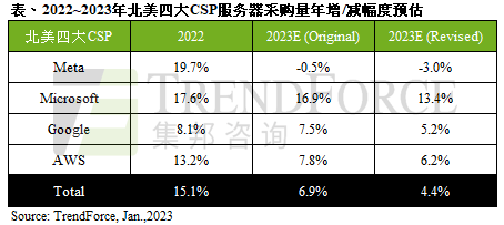 TrendForce：预计一季度服务器 DRAM 价格跌幅约 20%-25%