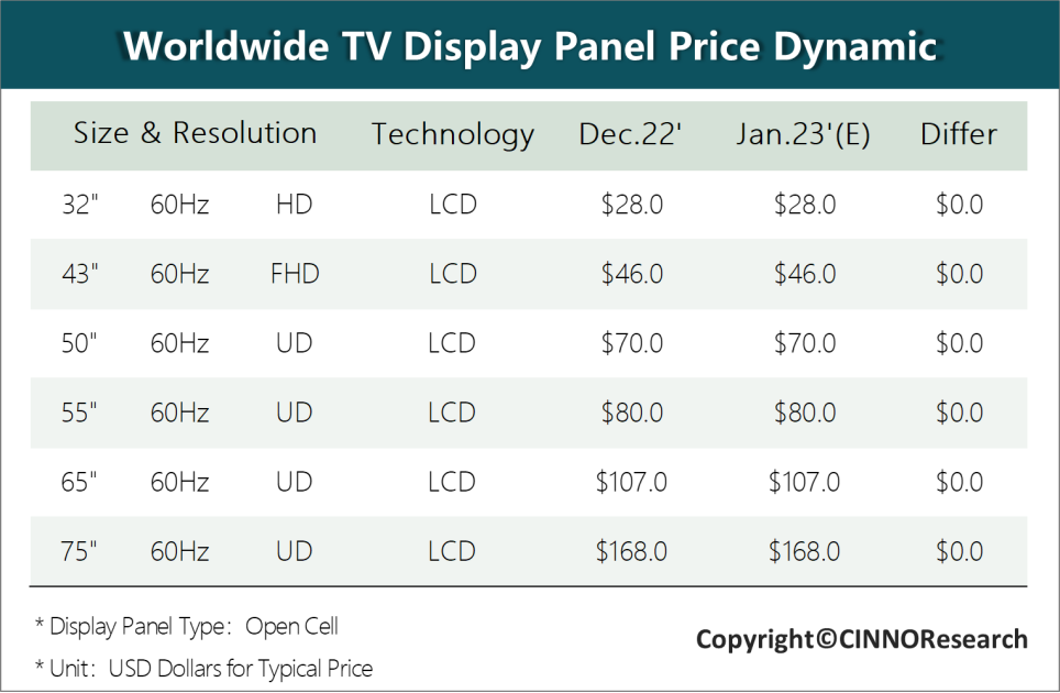 CINNO：预计 1 月超Ψ大尺寸 LCD 电视面板∴价格微幅调涨