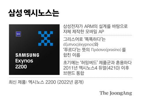 或采用第二代 3nm GAA 晶圆技术，三星正为 Galaxy S25 开发新款 Exynos 芯片