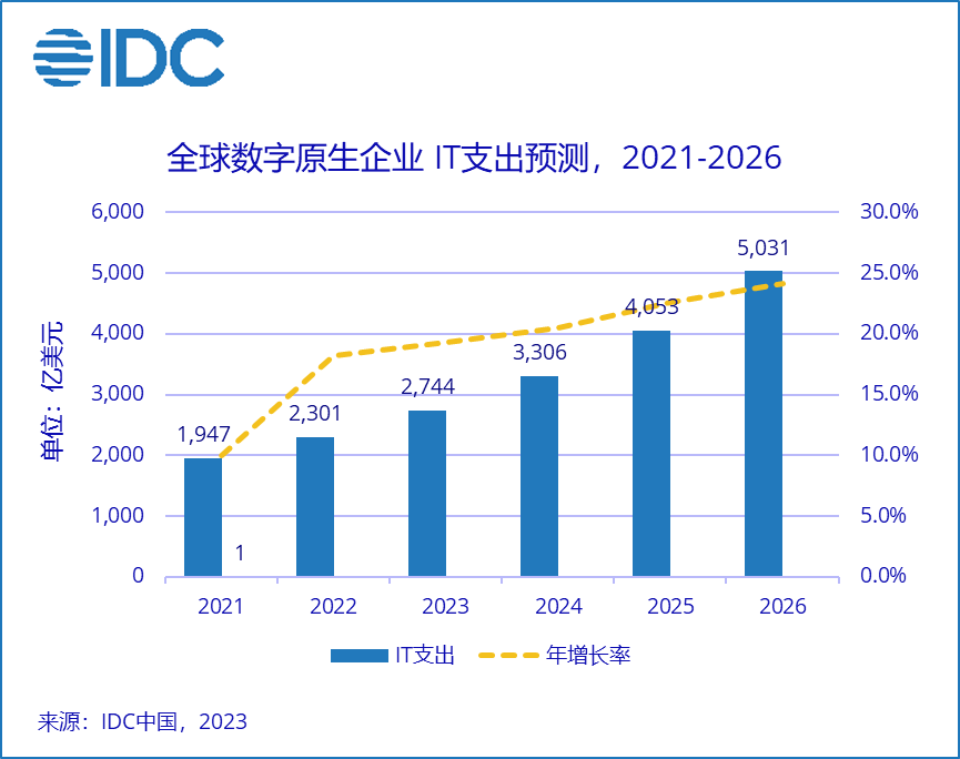 IDC：全球數字原生企業技術支出到 2026 年將超 5000 億美元