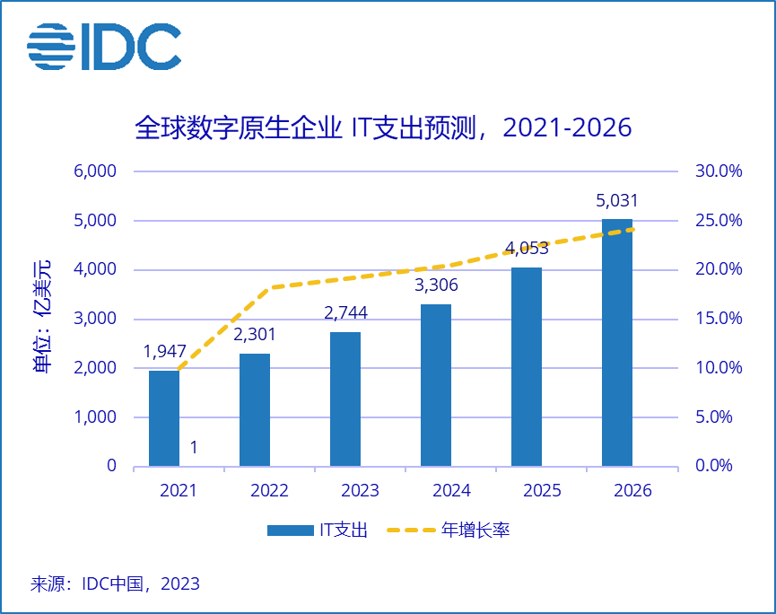 IDC：全球數字原生企業(yè)技術支出到 2026 年將超 5000 億美元