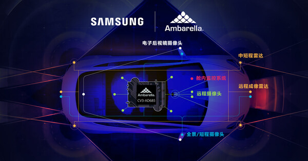 基于三星5纳米工艺的安霸CV3-AD685汽车AI域控制器SoC