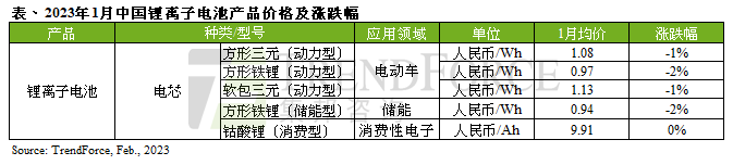 TrendForce：中国电动车市场增速放缓，1 月锂电池材料价格全线下跌