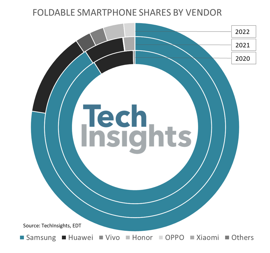 TechInsights：折叠屏手机市场竞争加剧，华为、vivo 和荣耀成功从三星手中夺取中国『市场份额
