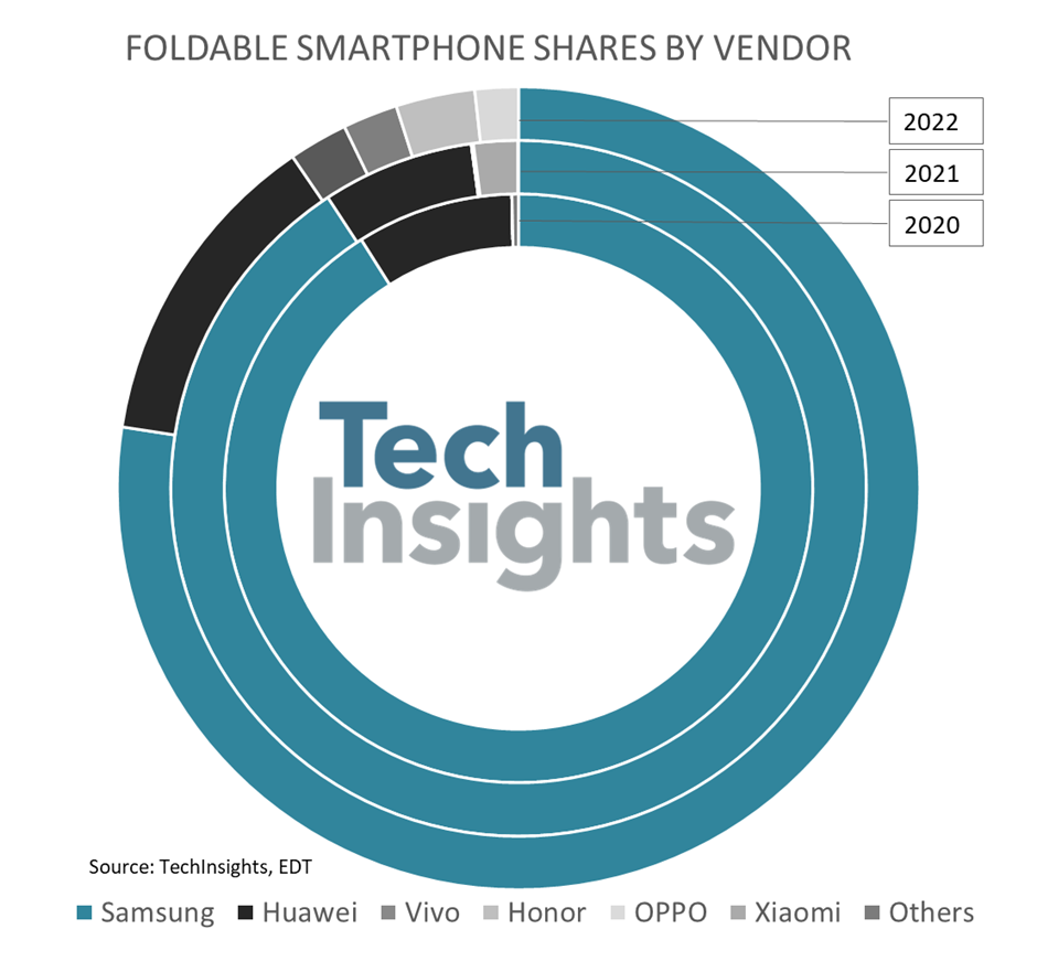 TechInsights：折叠屏手机市场竞争加剧，华为、vivo 和荣耀成功从三星手中夺取中国市场份额