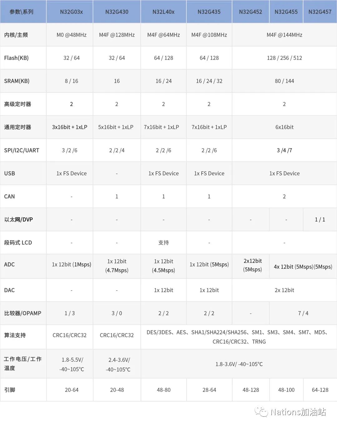 發(fā)力電力能源！N32系列MCU全面助力“綠色化”發(fā)展