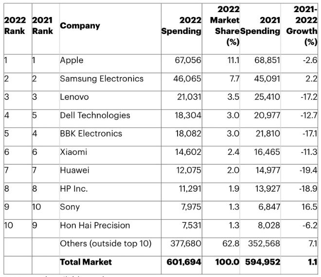 Gartner：蘋果在 2022 年仍然是全球最大的半導體買家