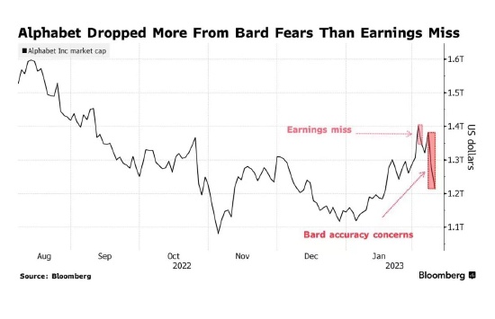 AI 战火越烧越旺：谷歌母公司 Alphabet 市值两天蒸发近 1700 亿美元