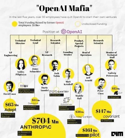 OpenAI造就硅谷新“黑帮”：ChatGPT爆火背后的神秘大佬、技术版图和资本故事