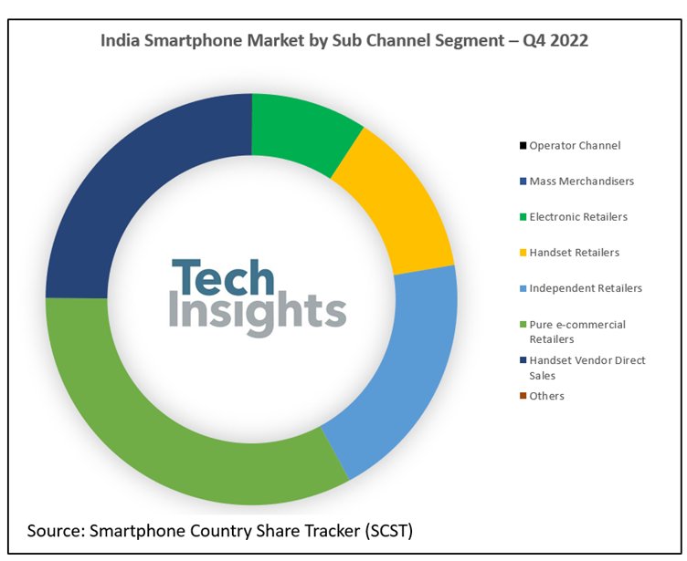 TechInsights：2022 年印度線下智能手機分銷份額增長，占總出貨量 53%