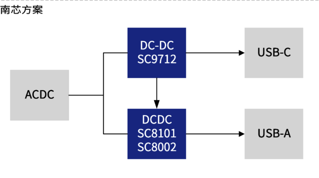 南芯推出 PD 3.1 快充 SoC SC9712：支持 140W (28V5A) 充電功率