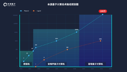 從《流浪地球》中的MOSS，淺析量子計算機