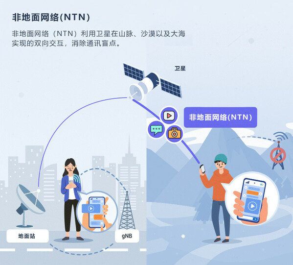 三星标准化5G NTN技术 加强智能手机通讯效果