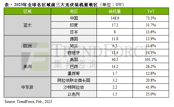 TrendForce：預(yù)計(jì) 2023 年全球光伏新增裝機(jī)量達(dá) 351GW，同比增長逾 5 成