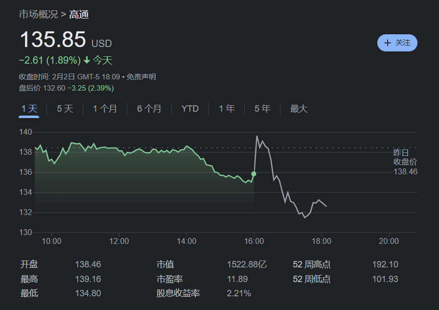 智能手机需求恶化，高通预测收益低于预期