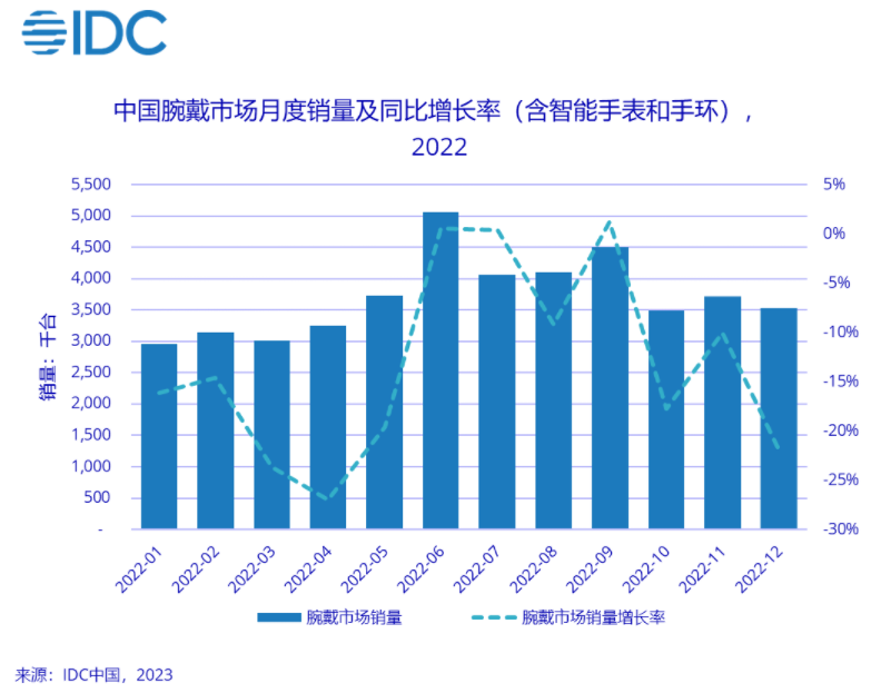 IDC：2022 年中國智能穿戴市場銷量 4455 萬臺，同比下降 13%