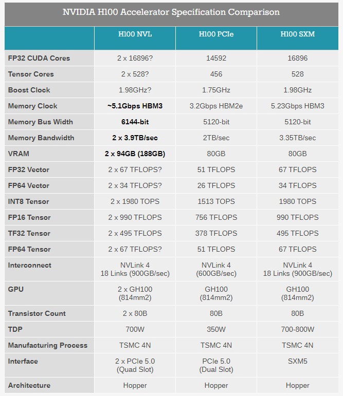英伟达针对 AI 市场推出双 GPU 产品 H100 NVL，最高使用 188GB HBM3 显存