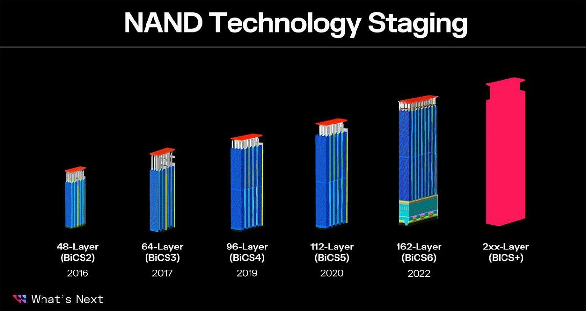 鎧俠和西部數(shù)據(jù)宣布推出 218 層 3D NAND 閃存