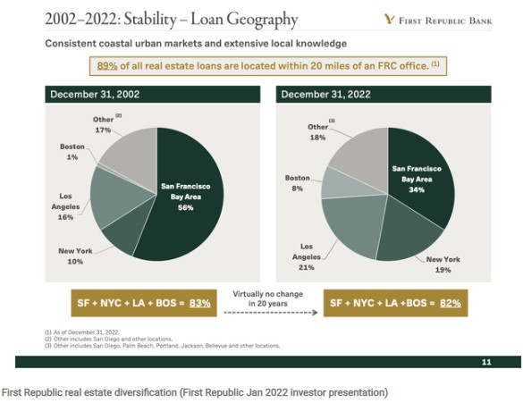 拒絕成為下個“硅谷銀行” 第一共和銀行(FRC.US)將成行業(yè)困境破局之錨