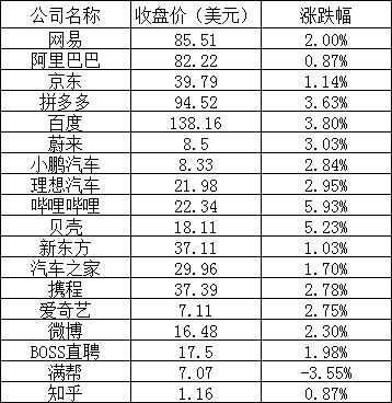 美股周四：三大股指涨超1%，英特尔涨逾6%，百度涨近4%