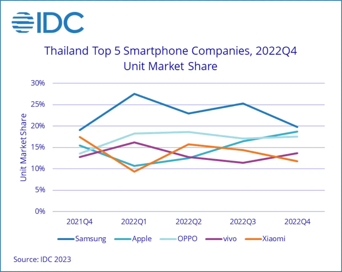 泰国手机市场去年下降 21%，苹果市场占比 79%、三星 Galaxy S / Z 增长明显