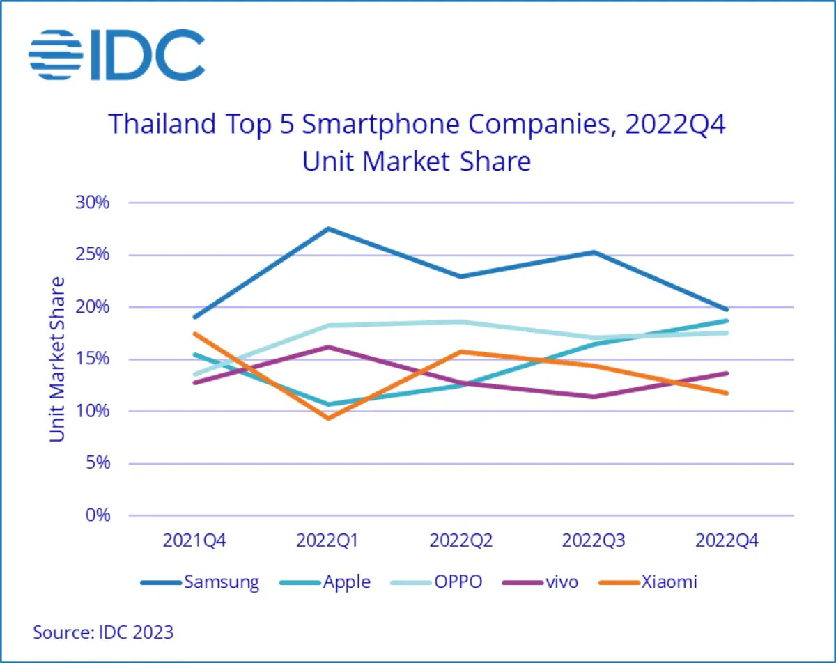 泰國手機市場去年下降 21%，蘋果市場占比 79%、三星 Galaxy S / Z 增長明顯