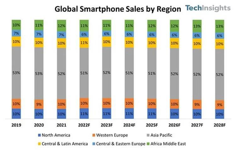 TechInsights 机构：到 2028 年，中国、印度和美国仍将是前三大智能手机市场