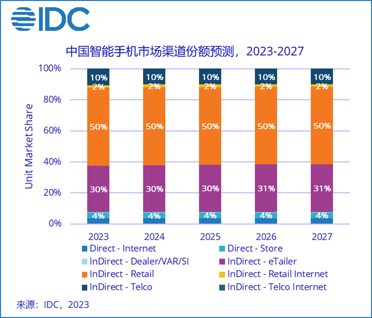 IDC：預計 2023 年中國智能手機市場出貨量達 2.83 億臺，同比下降 1.1%
