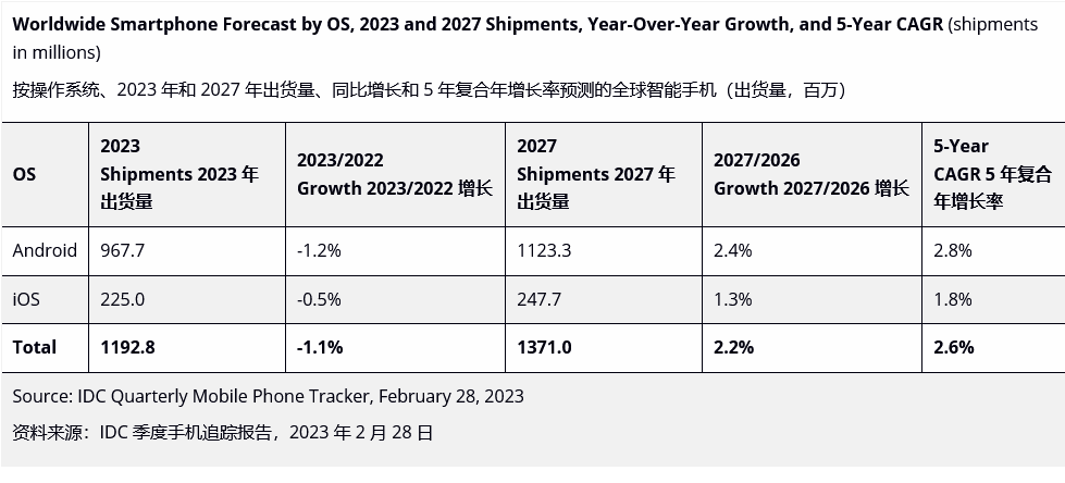 IDC 预估 2023 年全球智能手机出货量同比下降 1.1%，2024 年才会真正复苏