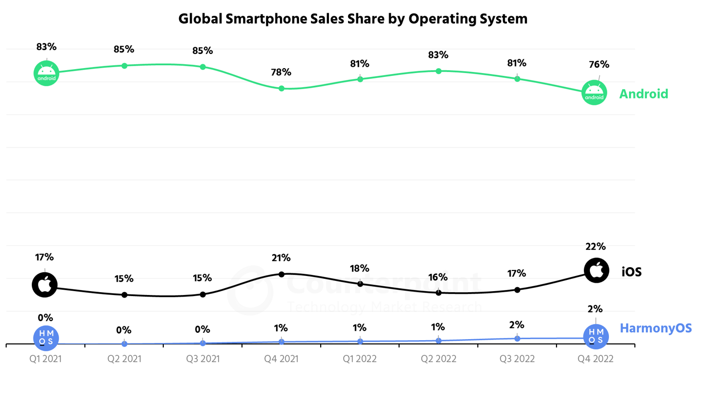 Global Smartphone OS Market Share - Android vs. iOS