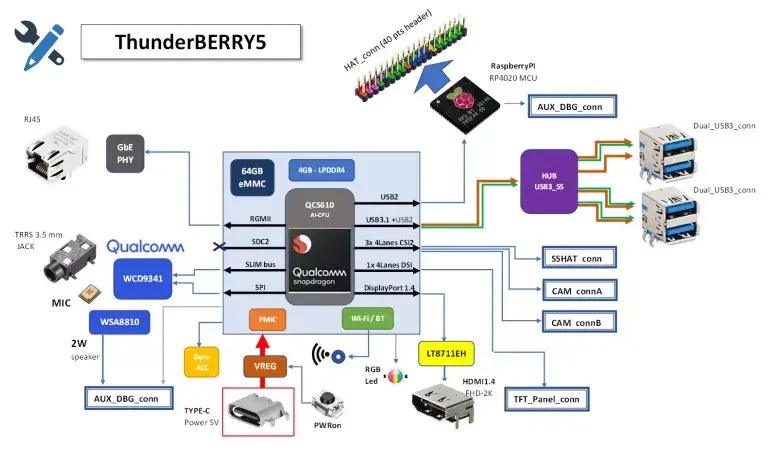 Thunderberry5：首款搭載高通 AI-CPU、對標樹莓派的開發板