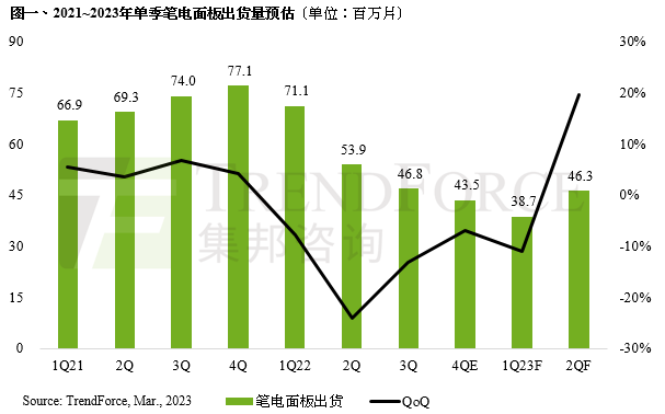 TrendForce：預(yù)計(jì) Q1 筆記本電腦面板出貨 3870 萬(wàn)片，同比下降 45.6%