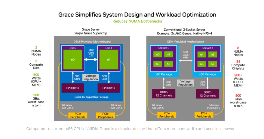 英伟达将于下半年推出 Grace 服务器 CPU：性能是 x86 的 1.3 倍，功耗只要 60%