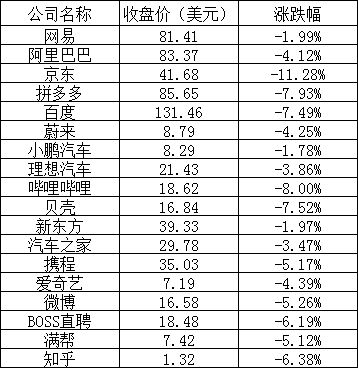 美股周四：三大股指全線下跌，特斯拉跌近5%，京東跌逾11%