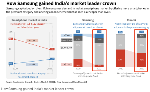 2022 年 Q4 三星超越小米，成为印度智能手机市场第一大厂商
