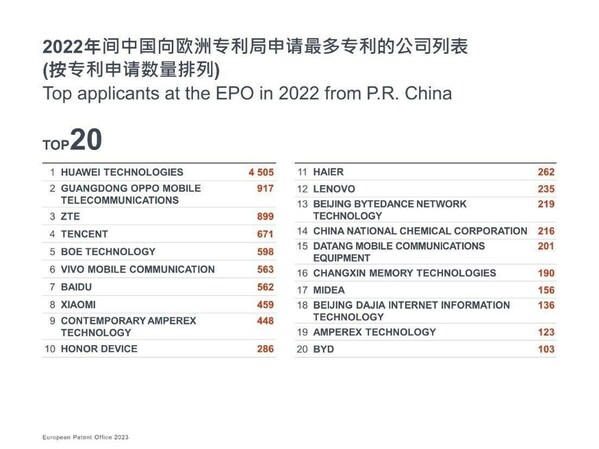  欧洲专利局发布2022年专利指数：中国专利申请增长强劲 