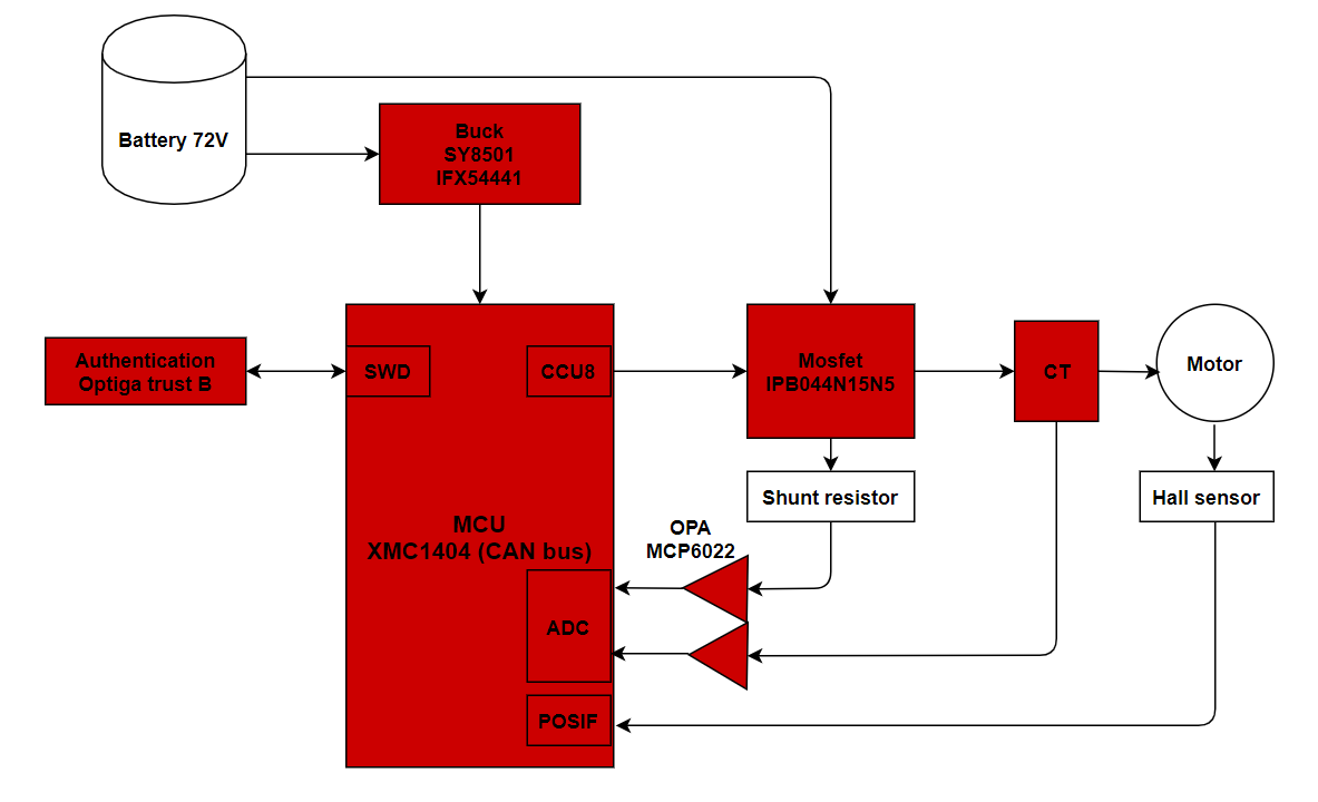 基于Infineon XMC1404-F064的永磁同步馬達控制之電動摩特車方案