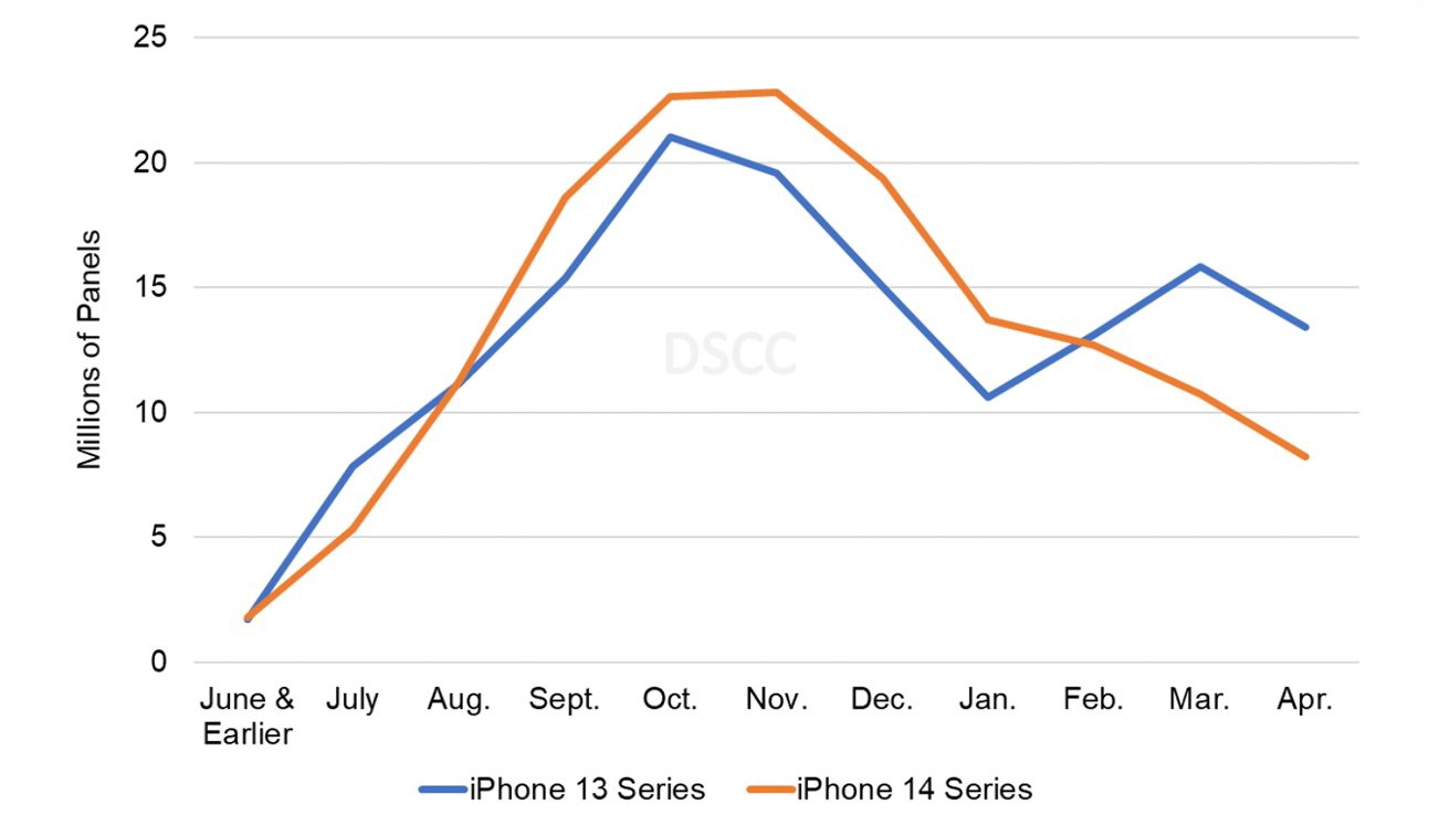 DSCC 报告：苹果 iPhone 14 系列 4 月屏幕订单预估比 iPhone 13 减少 39%