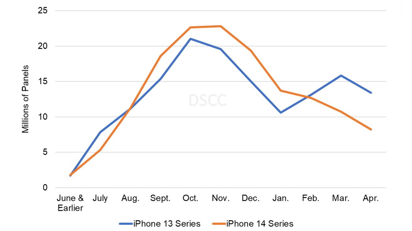 DSCC 報(bào)告：蘋果 iPhone 14 系列 4 月屏幕訂單預(yù)估比 iPhone 13 減少 39%