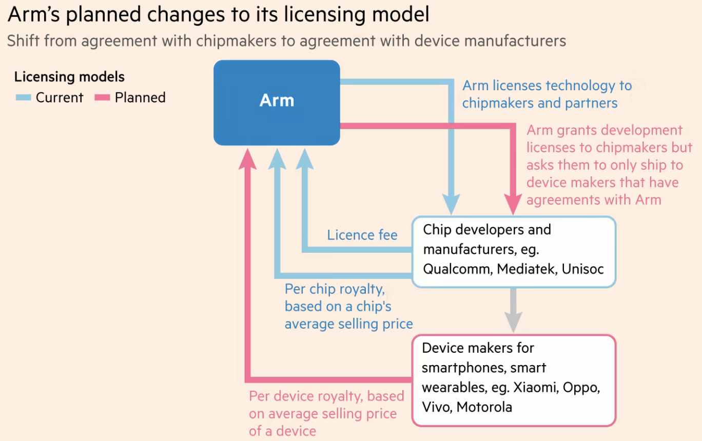 芯片要大漲價(jià)？ARM 已通知小米等客戶將改變授權(quán)模式