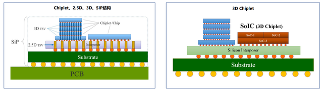 Chiplet：后摩尔时代关键芯片技术，先进封装市场10年10倍