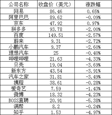 美股周一：熱門中概股普跌，知乎跌近5%