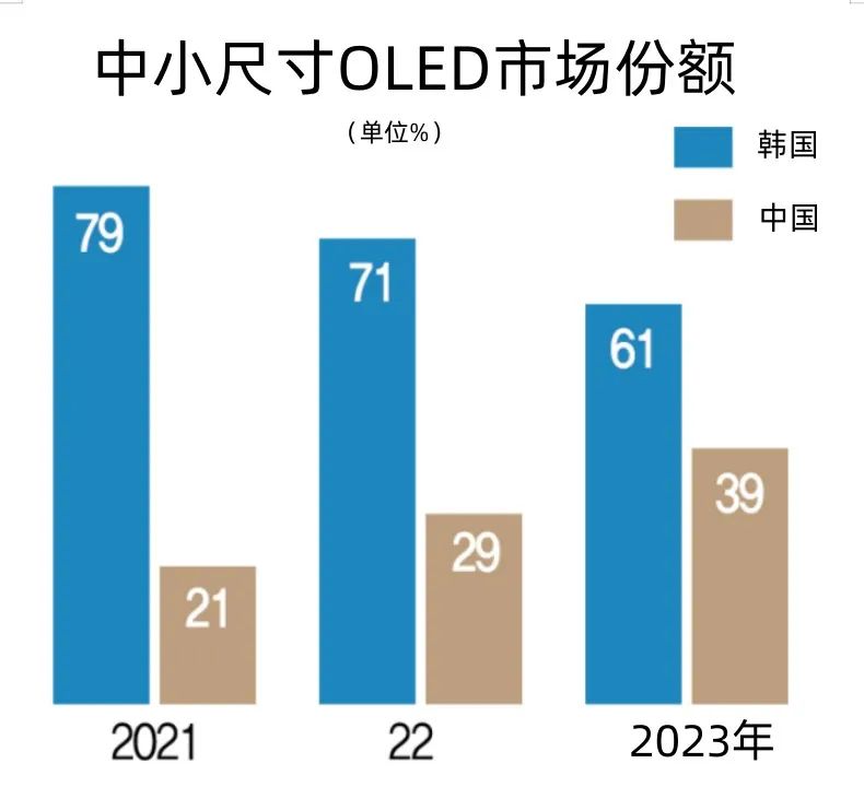 ​中国 OLED，让谁坐不住了