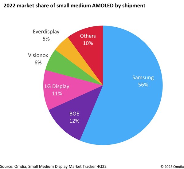 Omdia：2022中小型 AMOLED 出货份额三星领先 京东方提升