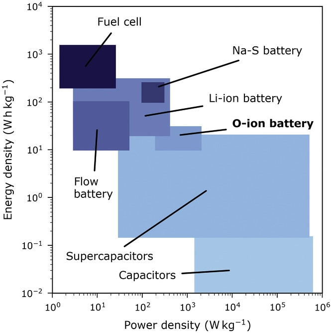 科學家研發氧離子電池：電池容量不衰減，具備超長使用壽命