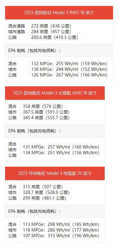 2023 款特斯拉 Model 3 汽車曝光，續(xù)航與 2022 款基本保持一致