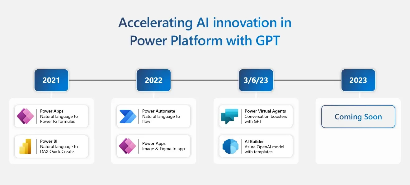 无经验开发者也能快速上手开发应用，微软宣布 AI Builder 整合 Azure OpenAI GPT