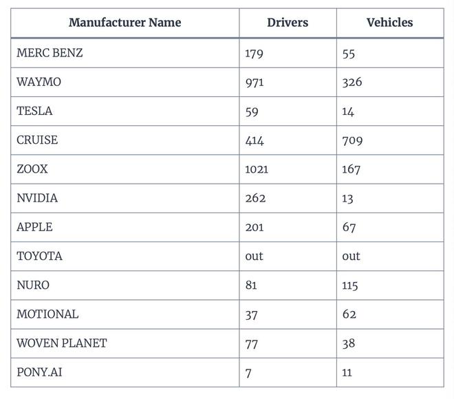 67輛車201位測試司機，數據表明蘋果正積極推進自動駕駛汽車項目